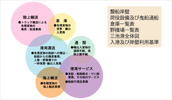 繋船岸壁 荷役設備及び曳船通船 倉庫一覧表 野積場一覧表 三池港全体図 入港及び岸壁利用基準