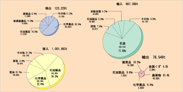 平成17年三池港移出・入、輸出・入